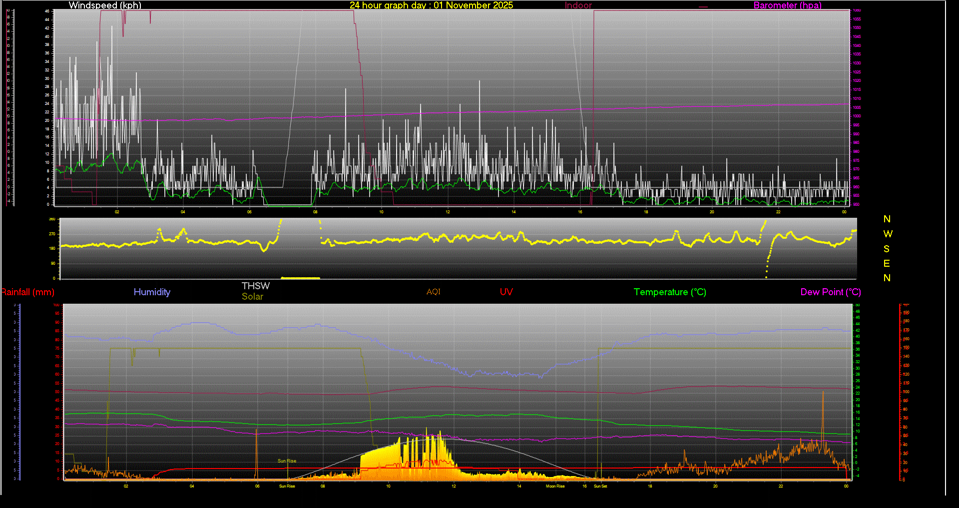 24 Hour Graph for Day 01
