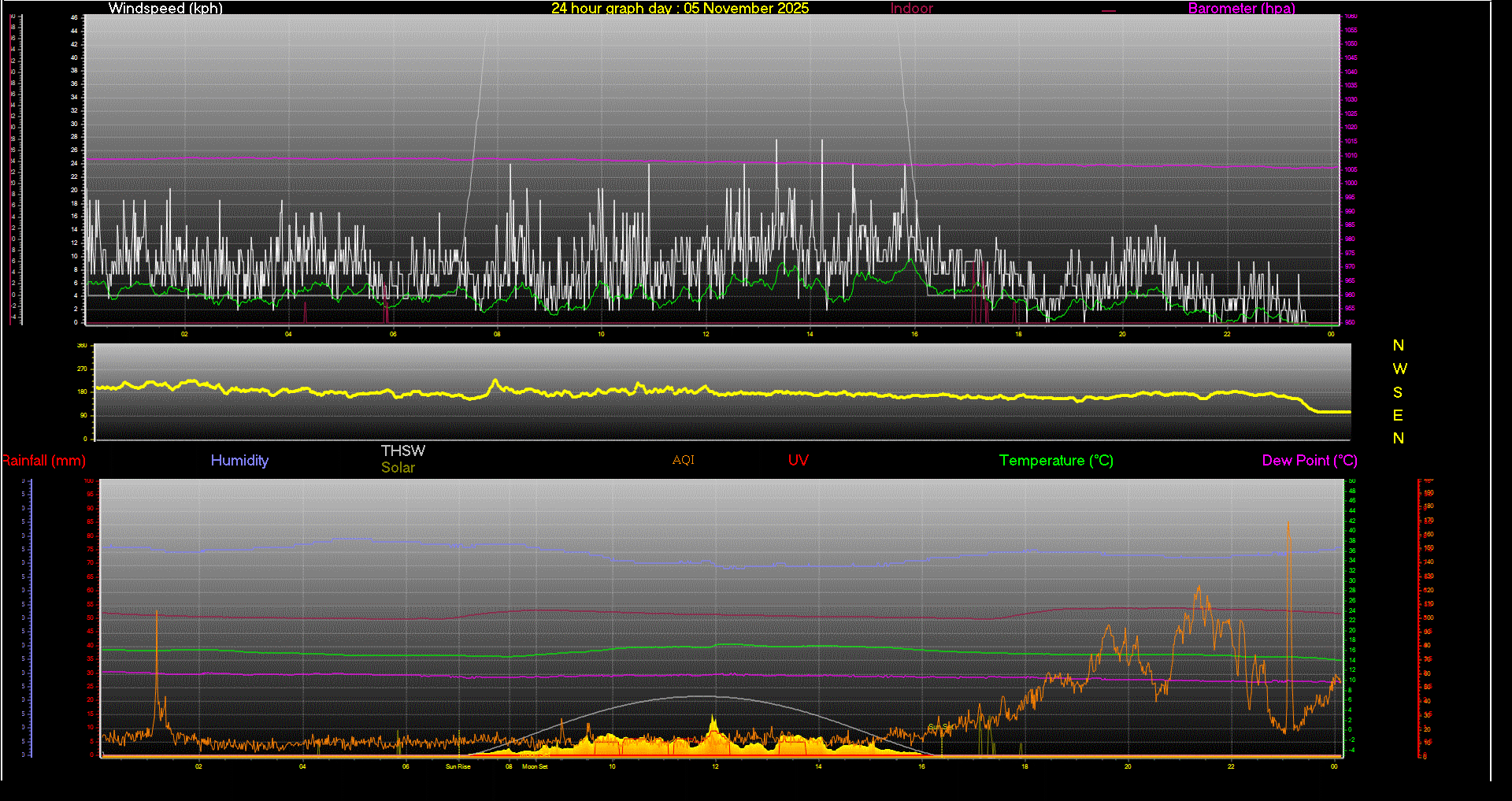24 Hour Graph for Day 05