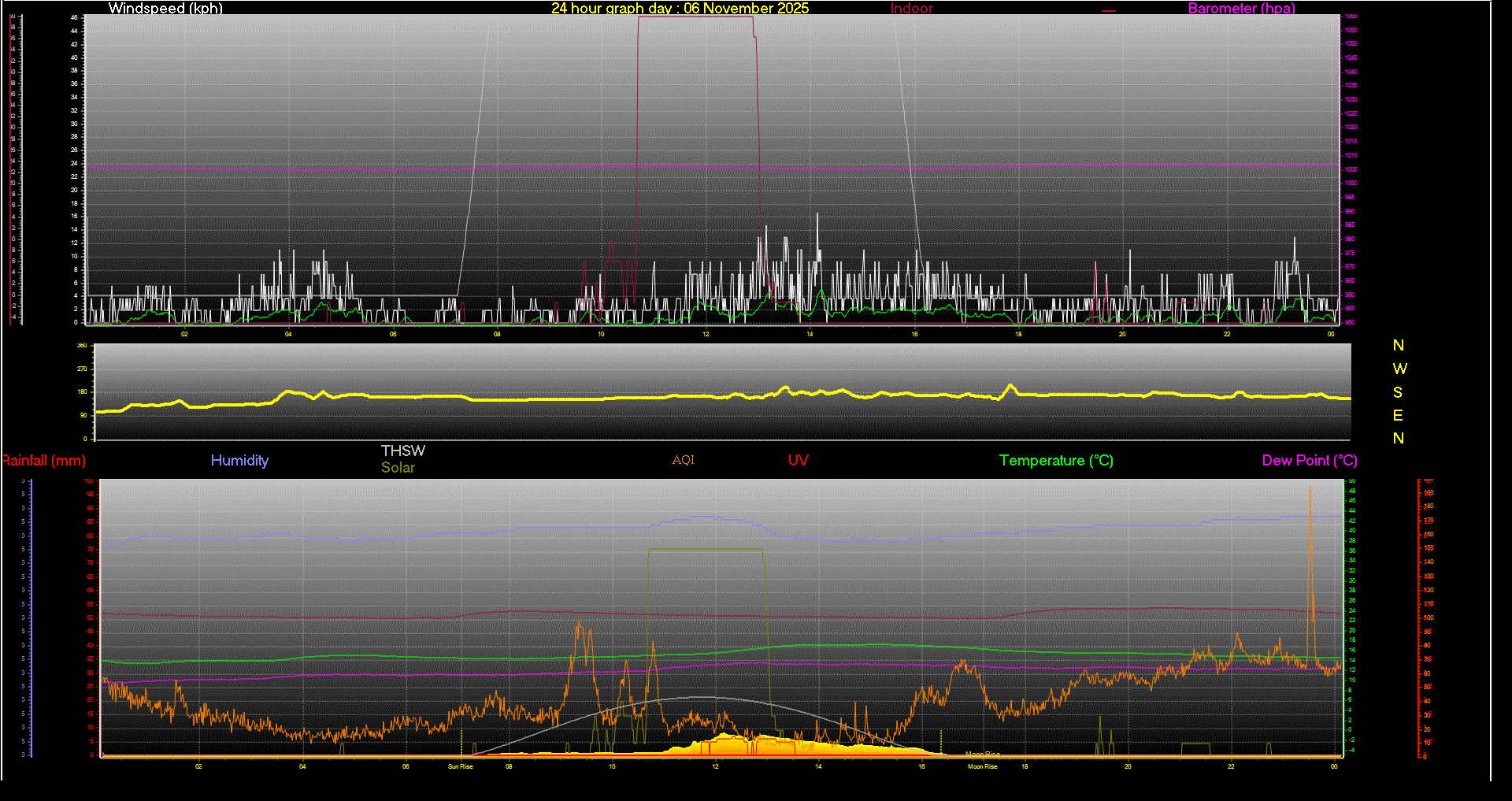 24 Hour Graph for Day 06