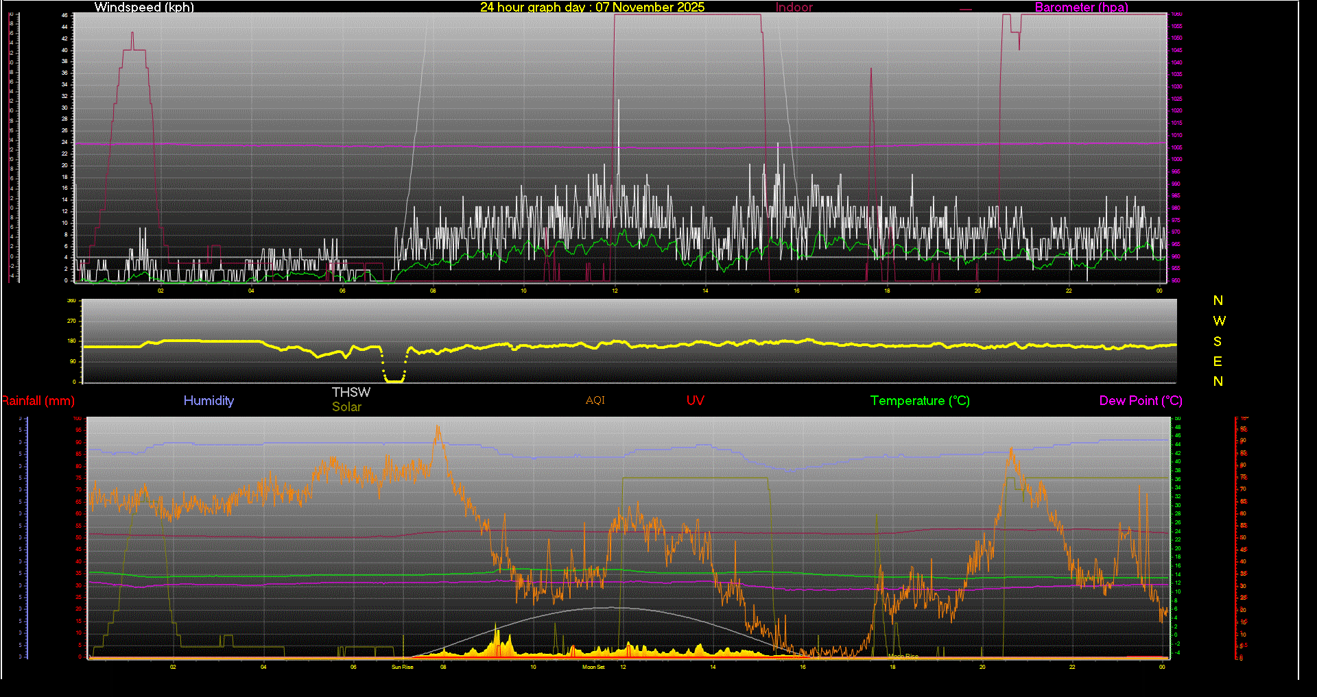 24 Hour Graph for Day 07