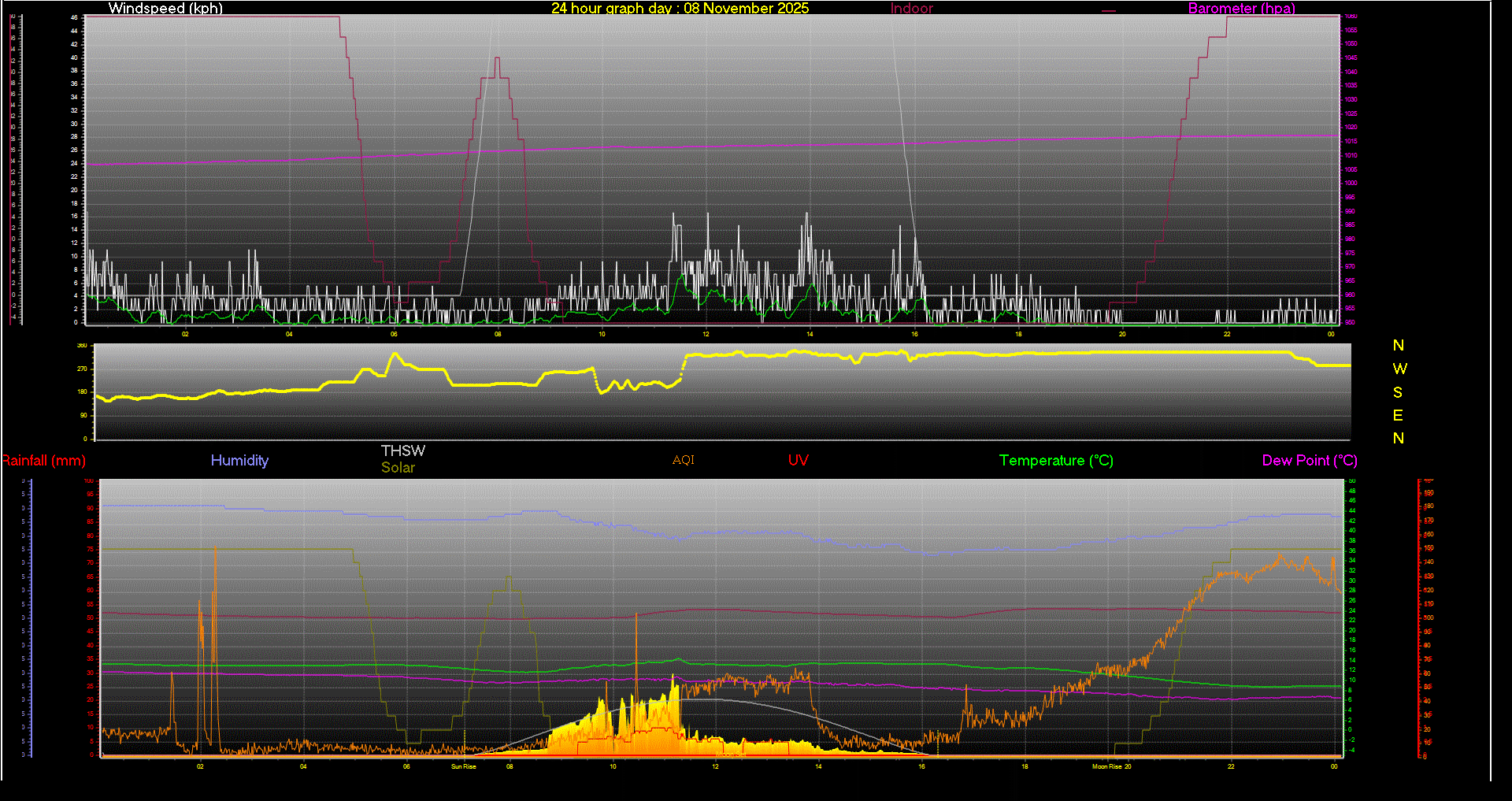 24 Hour Graph for Day 08