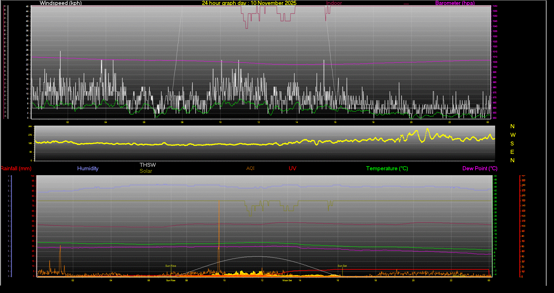 24 Hour Graph for Day 10
