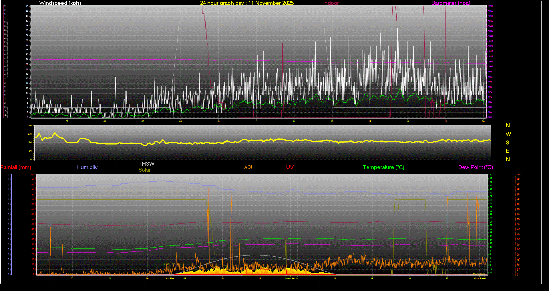 24 Hour Graph for Day 11