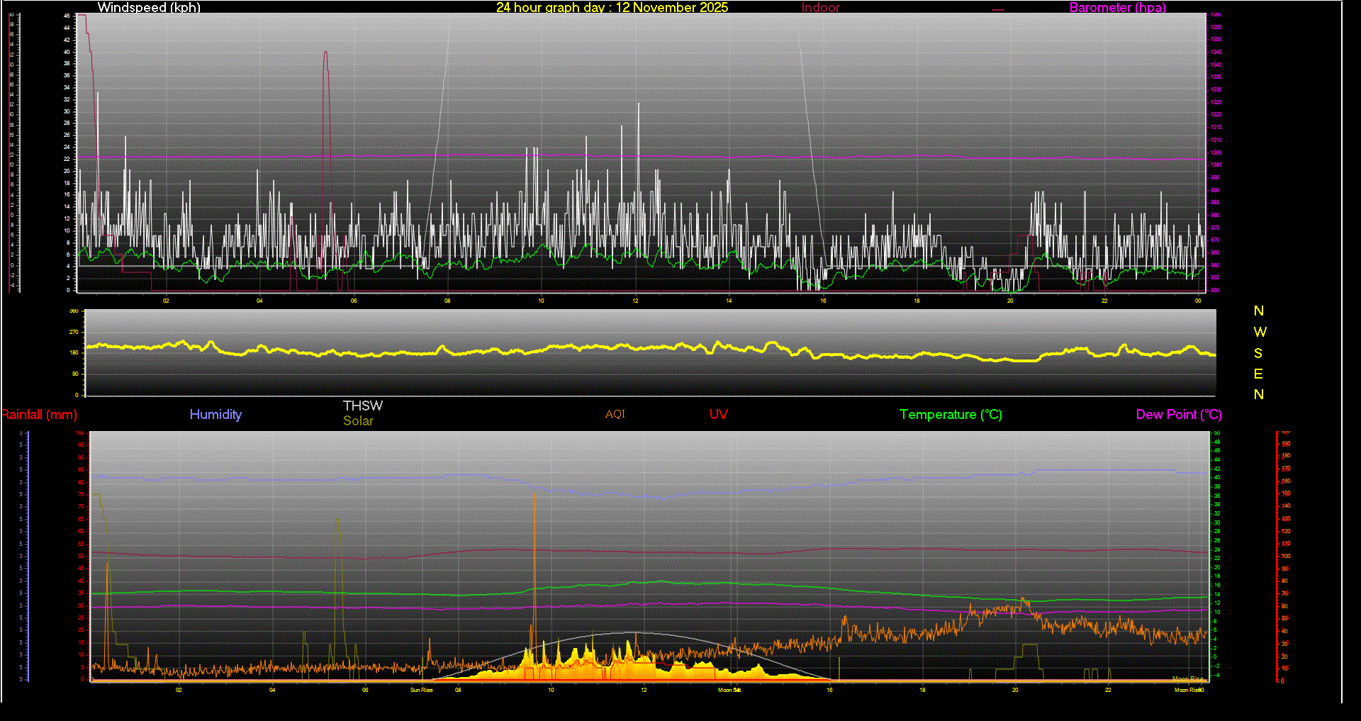 24 Hour Graph for Day 12
