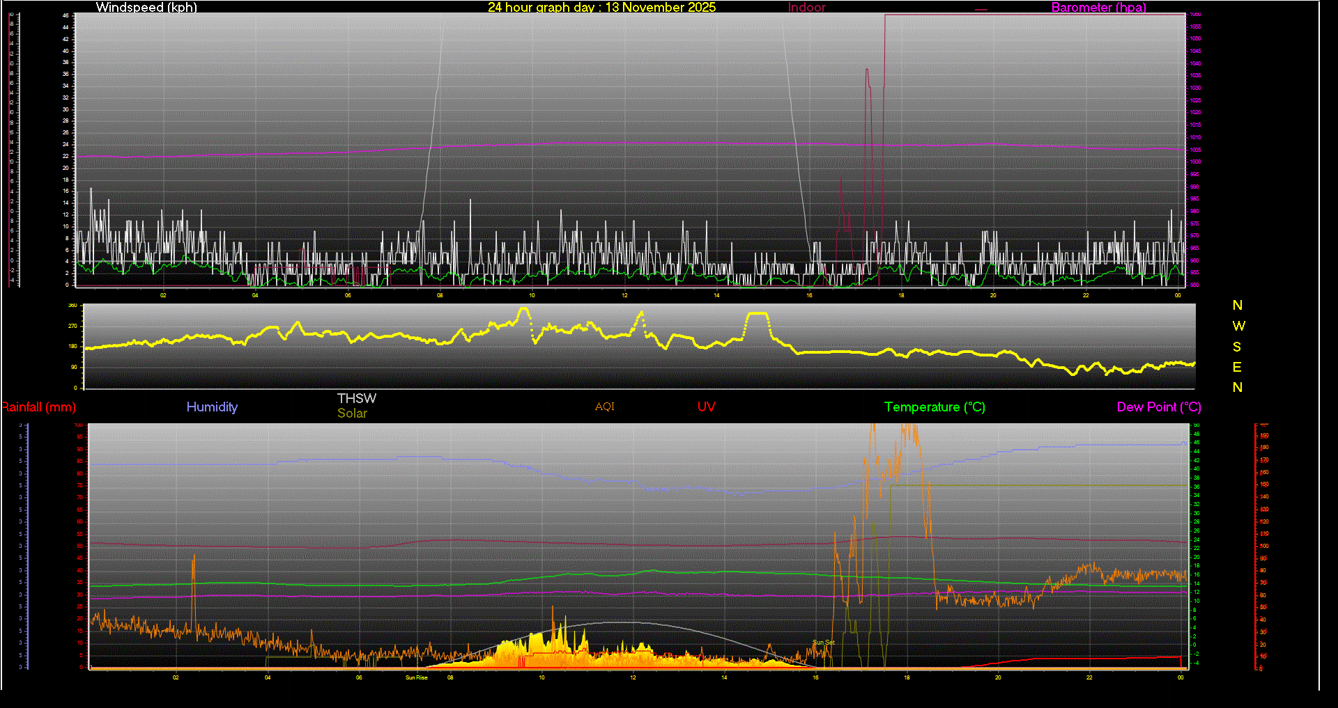 24 Hour Graph for Day 13