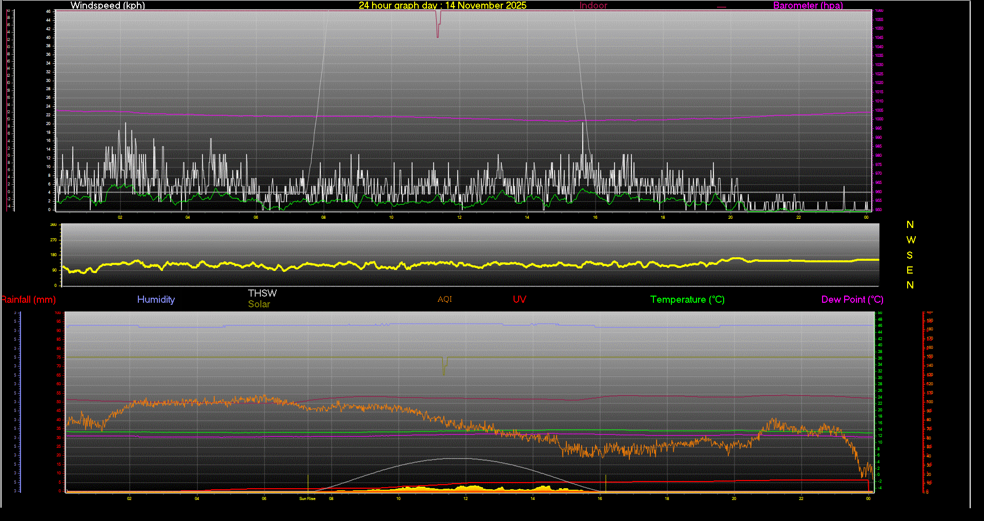 24 Hour Graph for Day 14