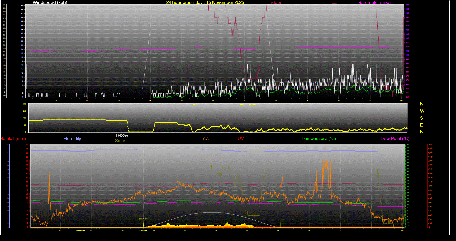 24 Hour Graph for Day 15