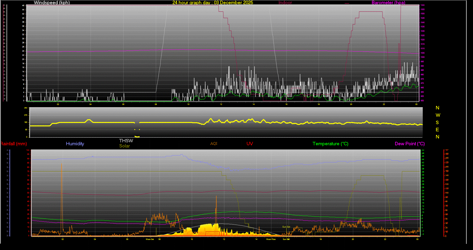 24 Hour Graph for Day 03