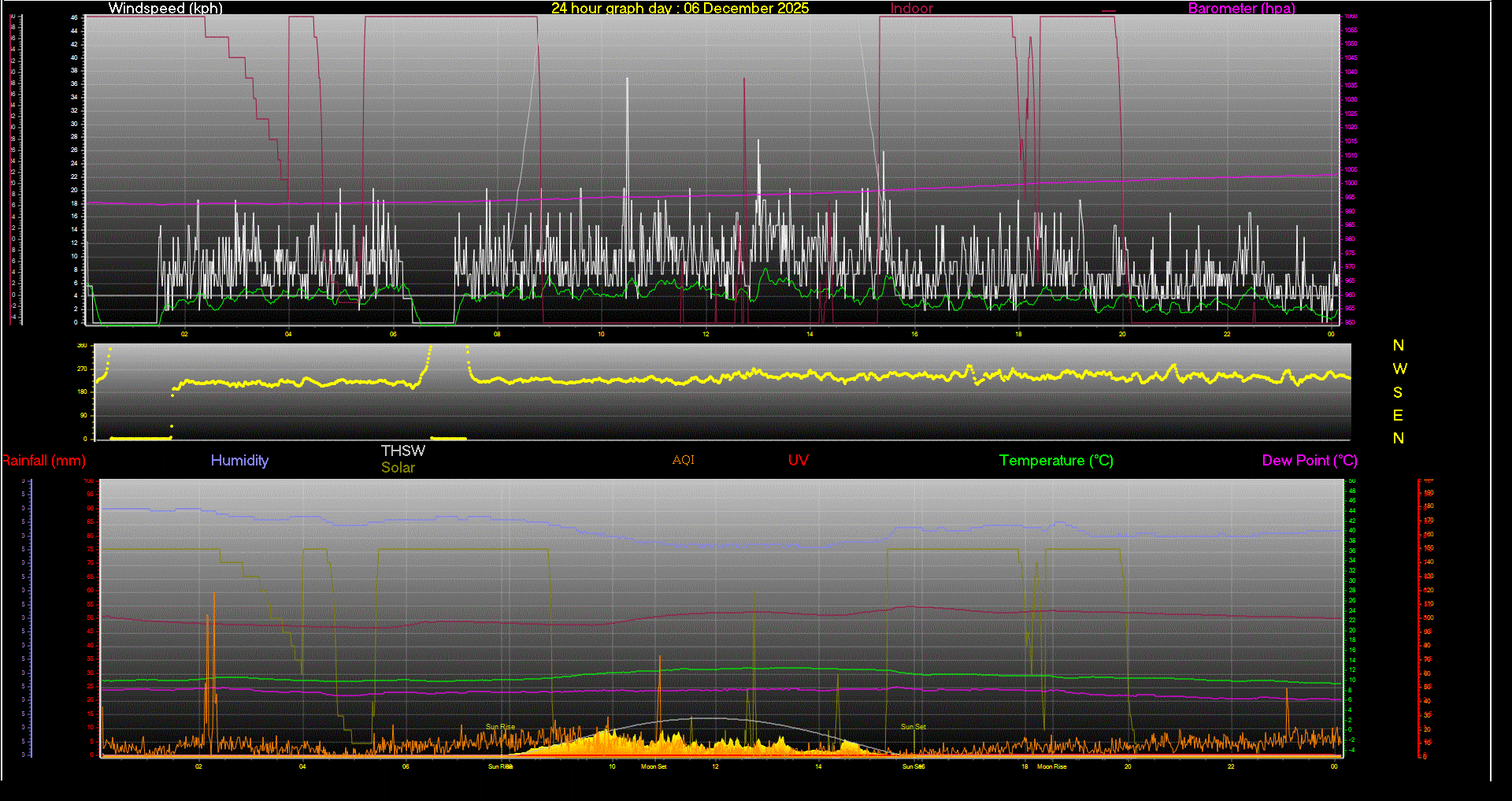 24 Hour Graph for Day 06