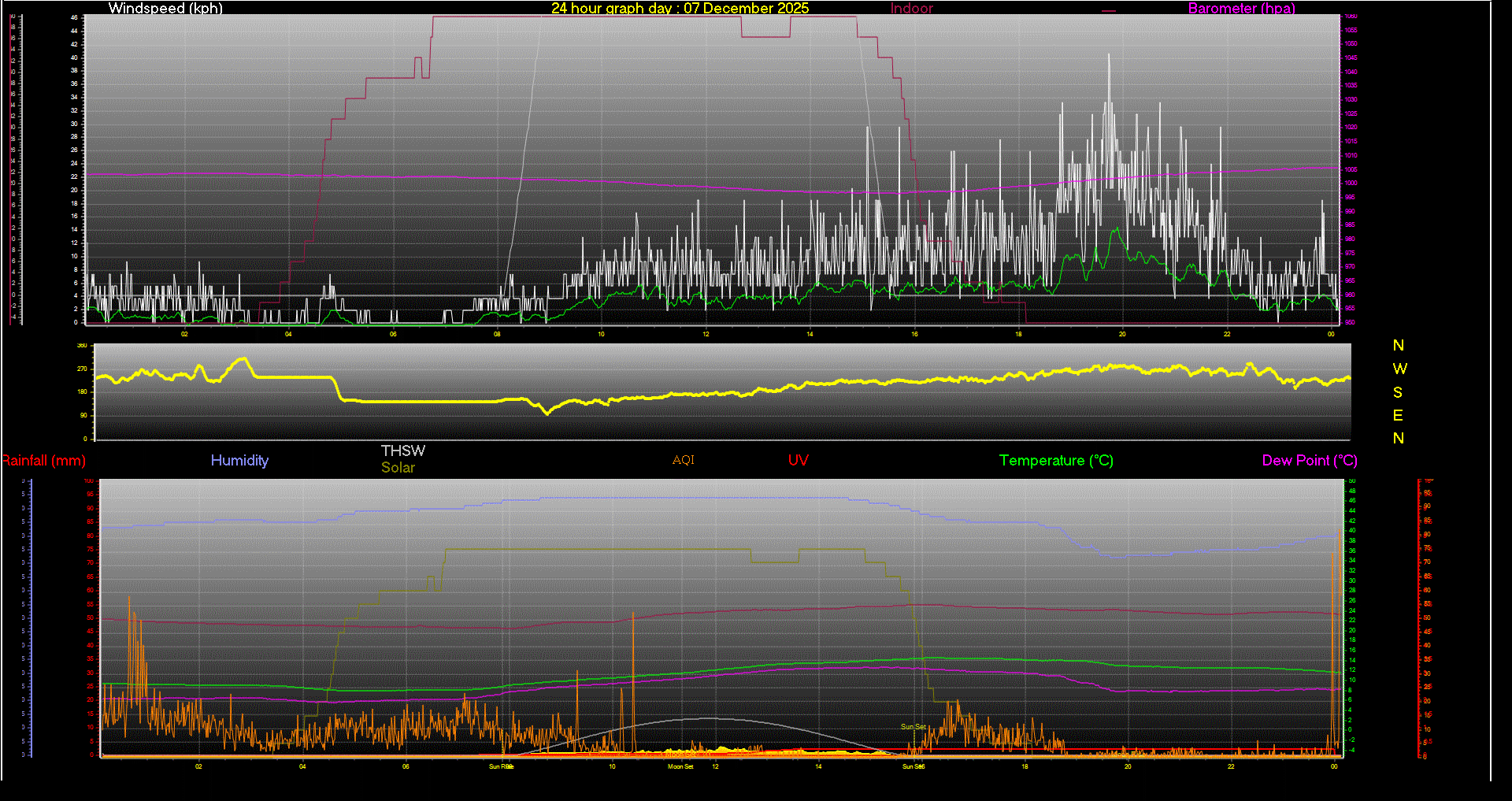 24 Hour Graph for Day 07