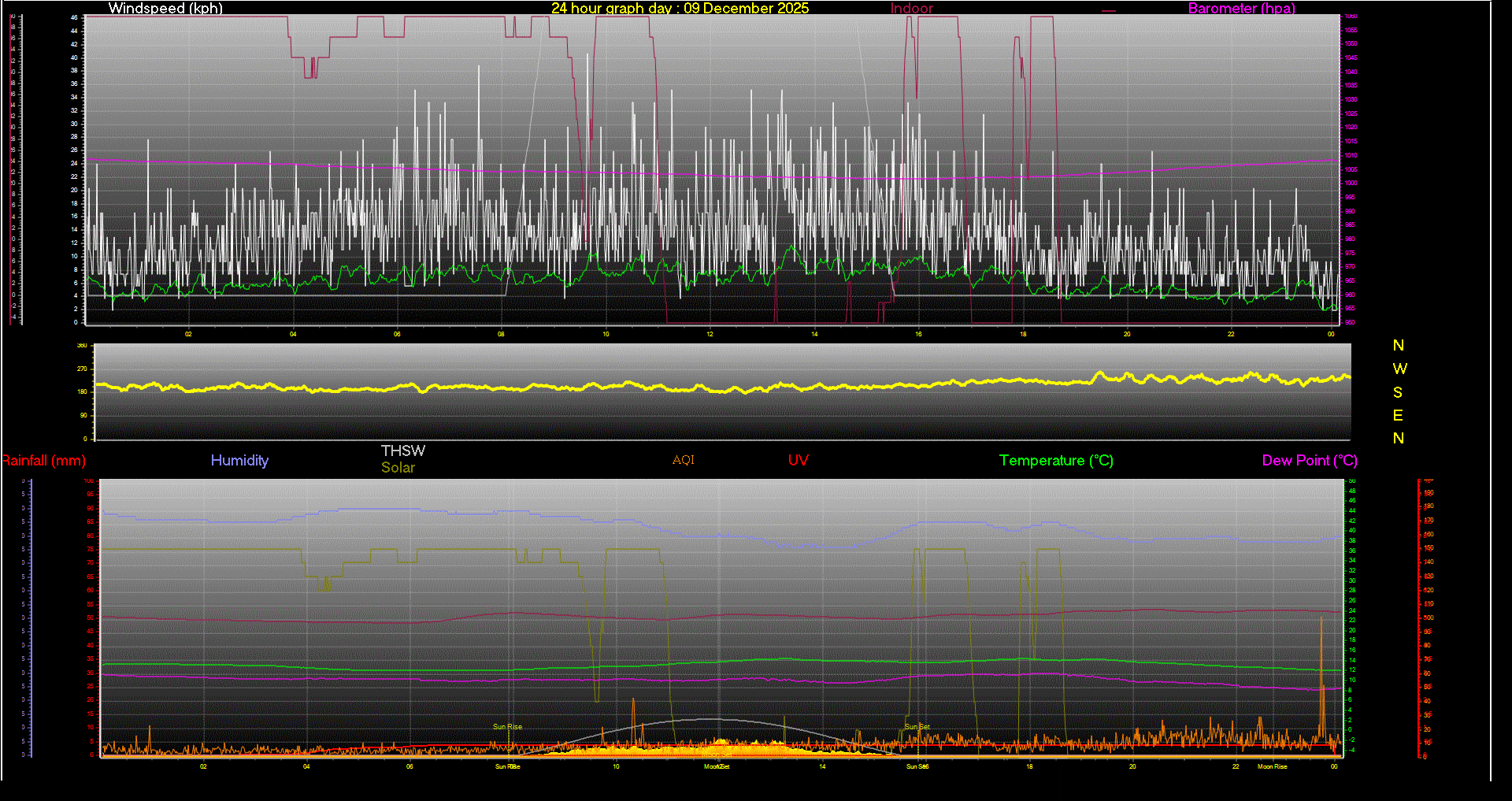 24 Hour Graph for Day 09