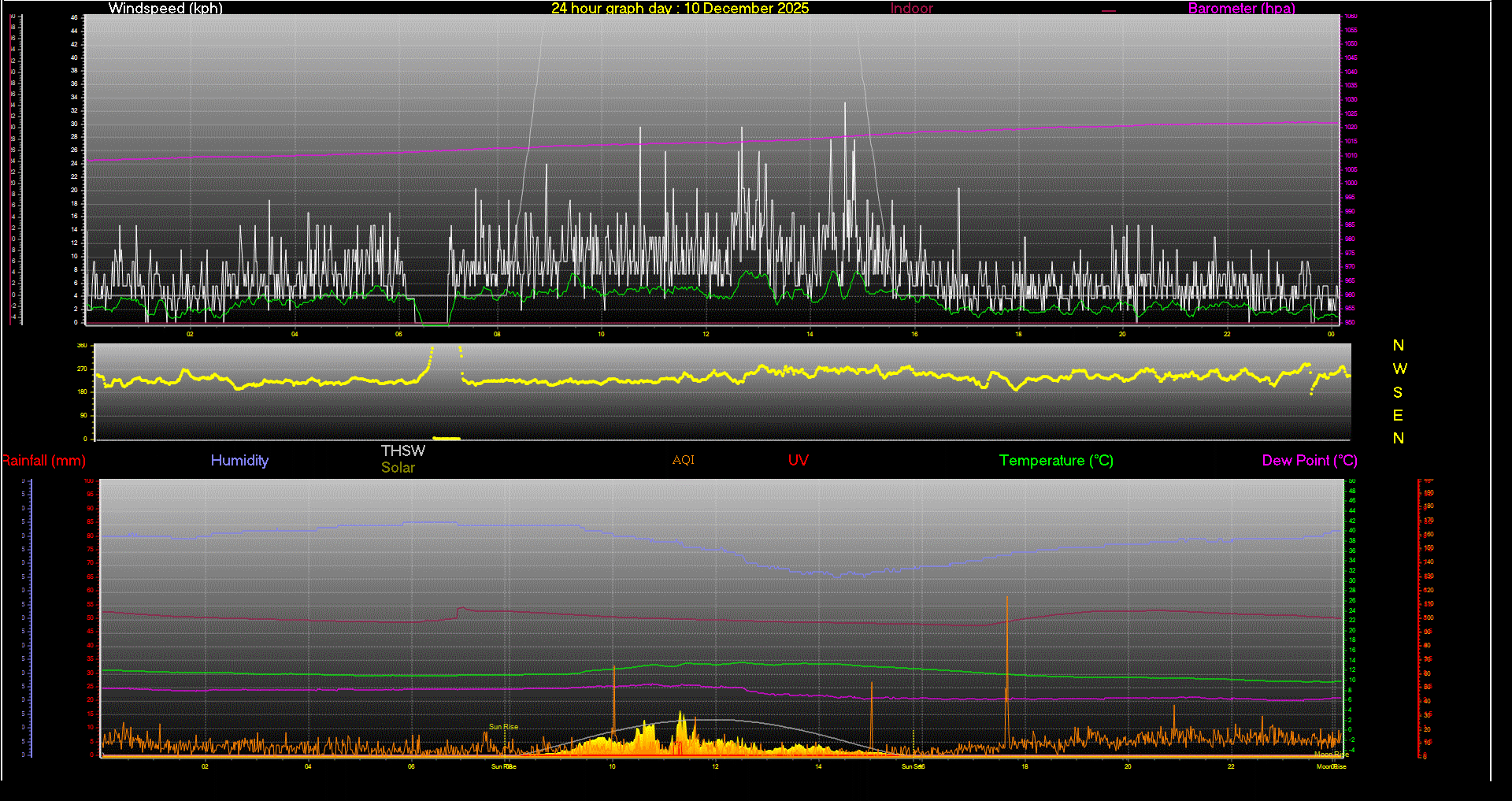 24 Hour Graph for Day 10