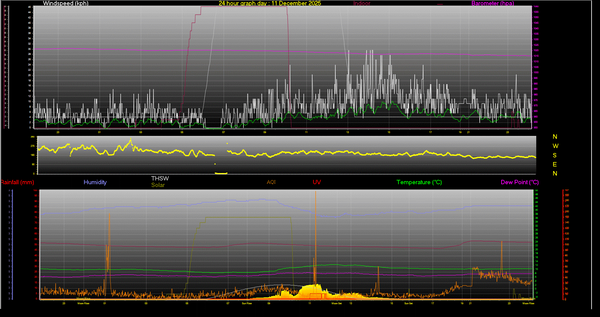 24 Hour Graph for Day 11