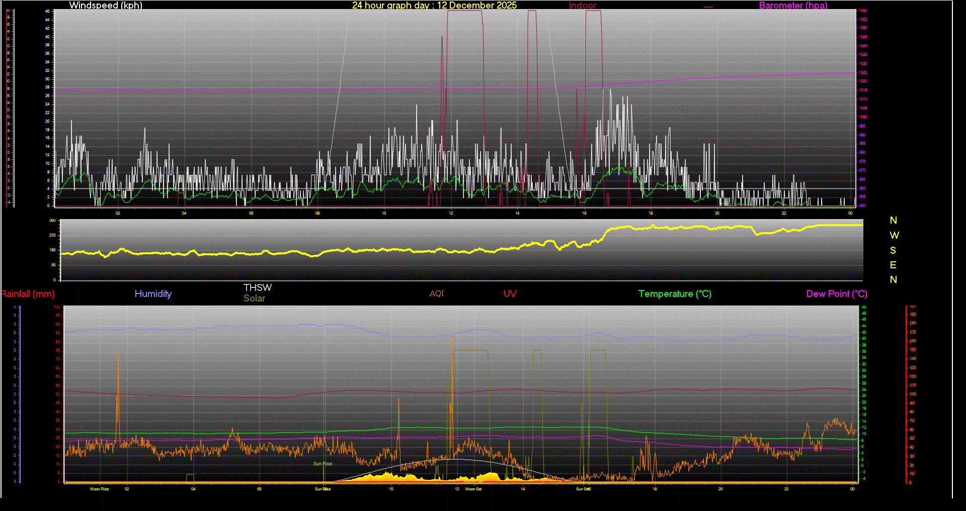 24 Hour Graph for Day 12
