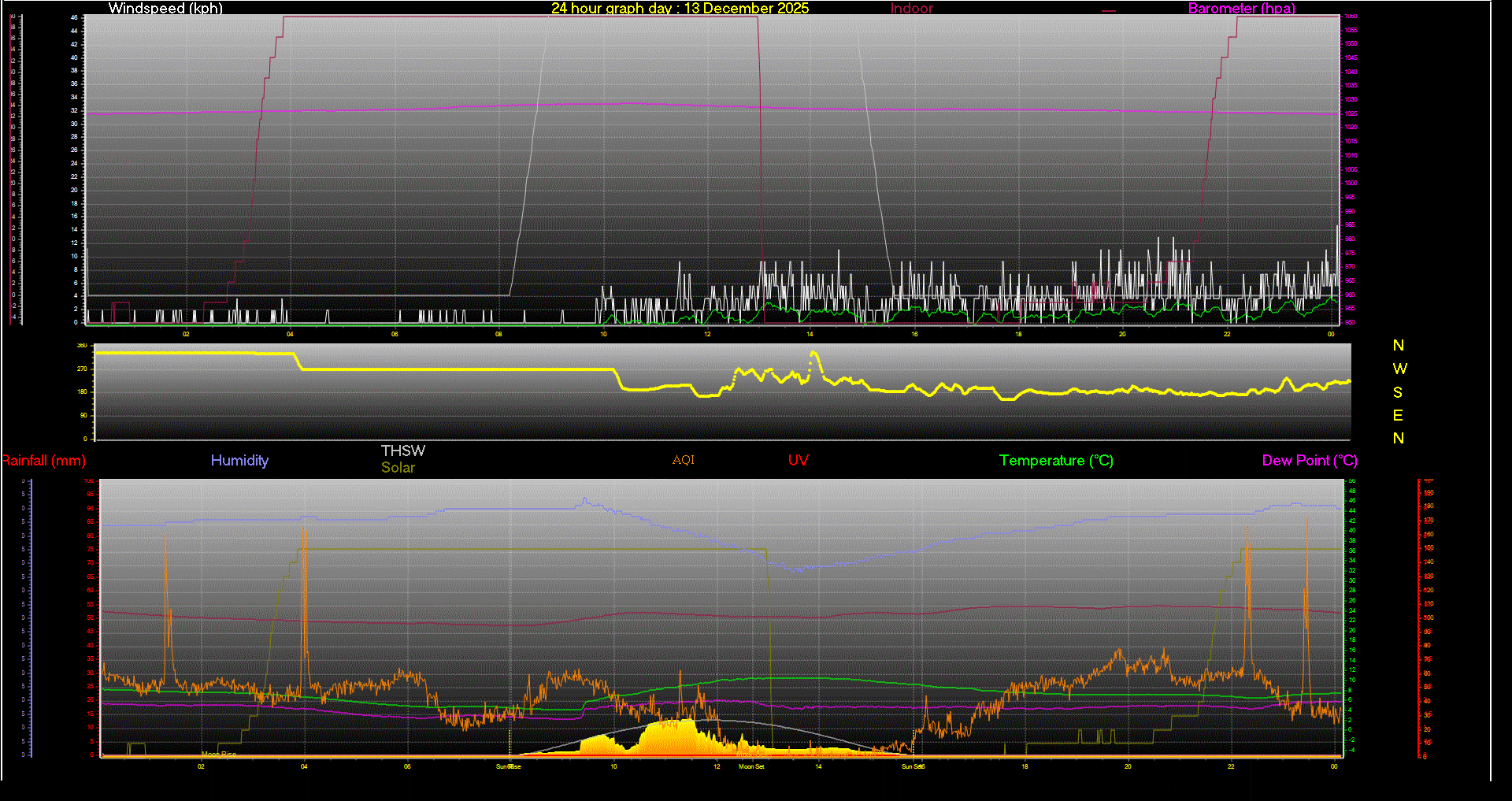 24 Hour Graph for Day 13