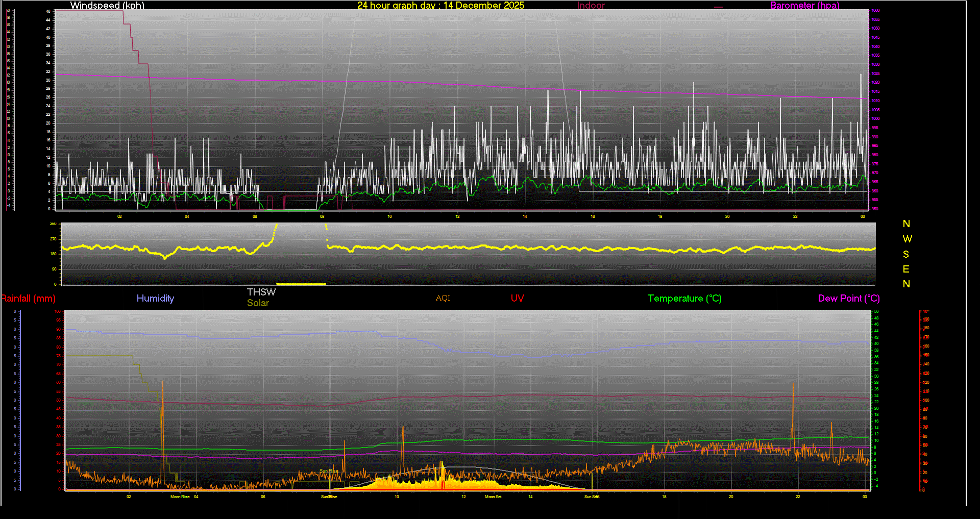 24 Hour Graph for Day 14