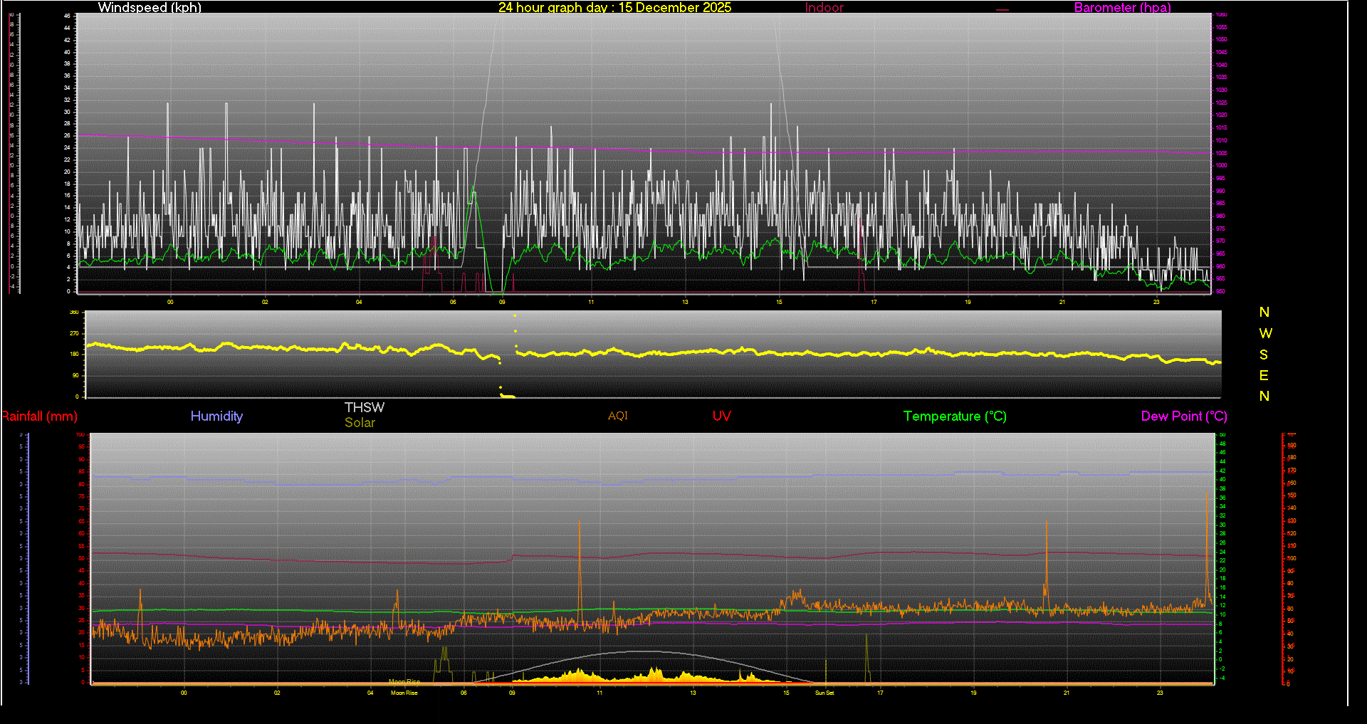 24 Hour Graph for Day 15