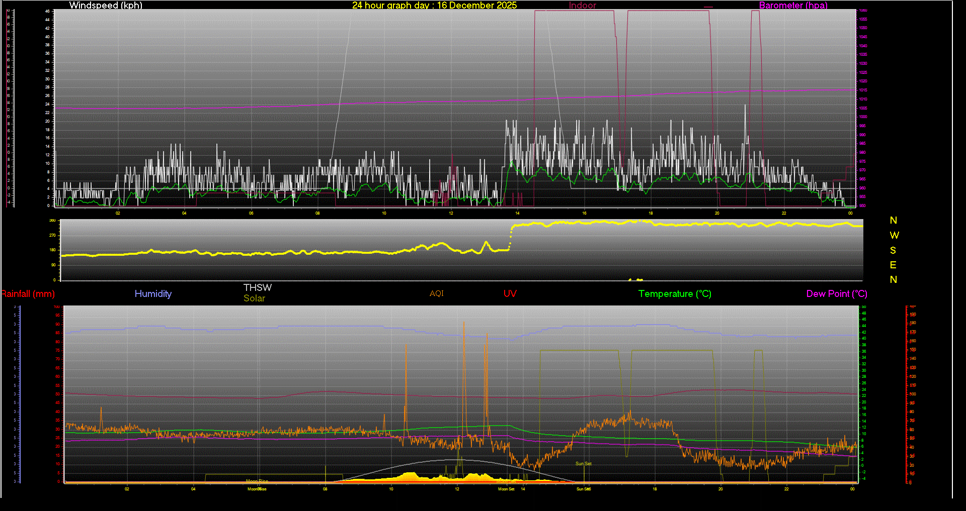 24 Hour Graph for Day 16