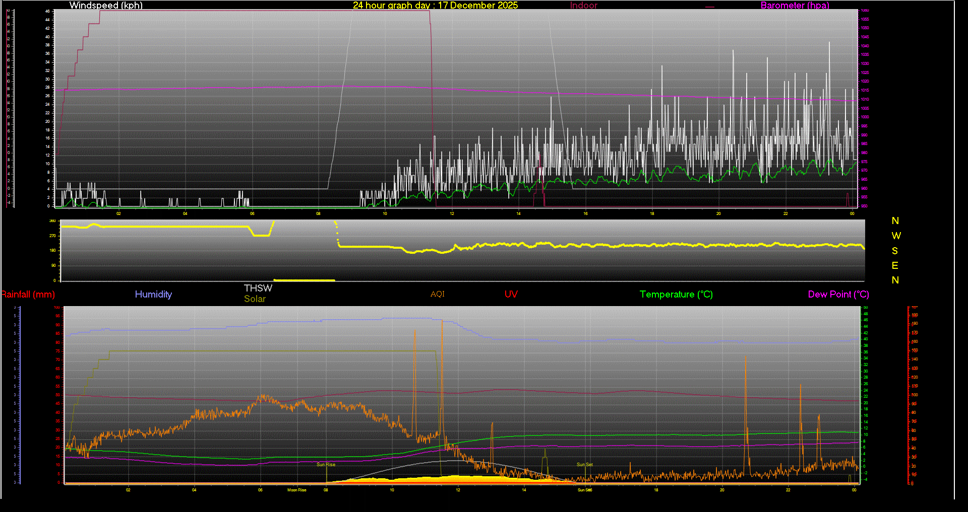 24 Hour Graph for Day 17