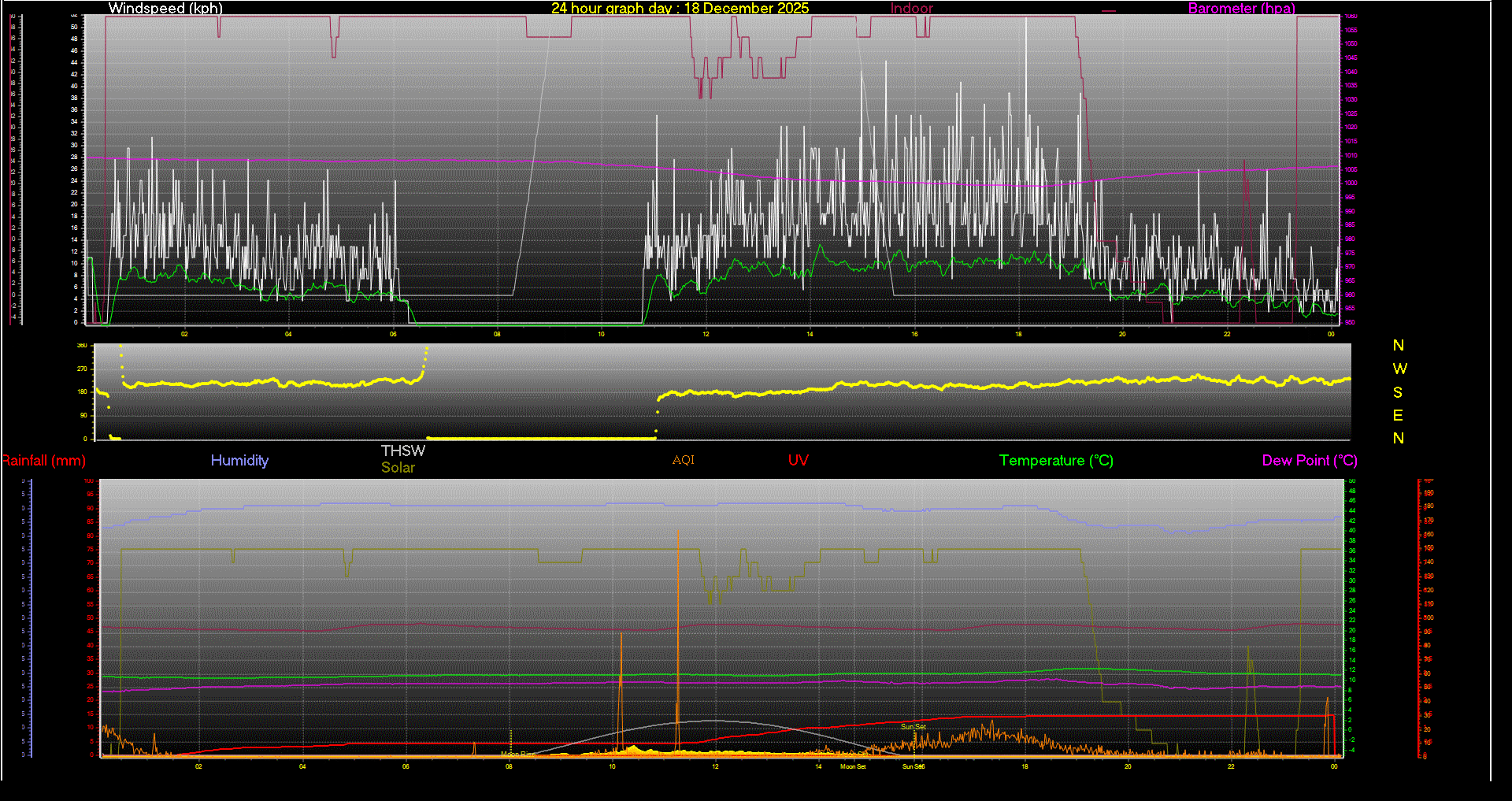 24 Hour Graph for Day 18