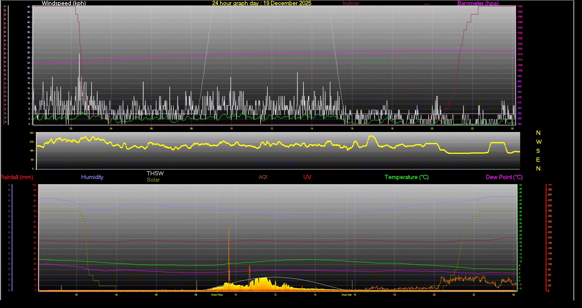 24 Hour Graph for Day 19