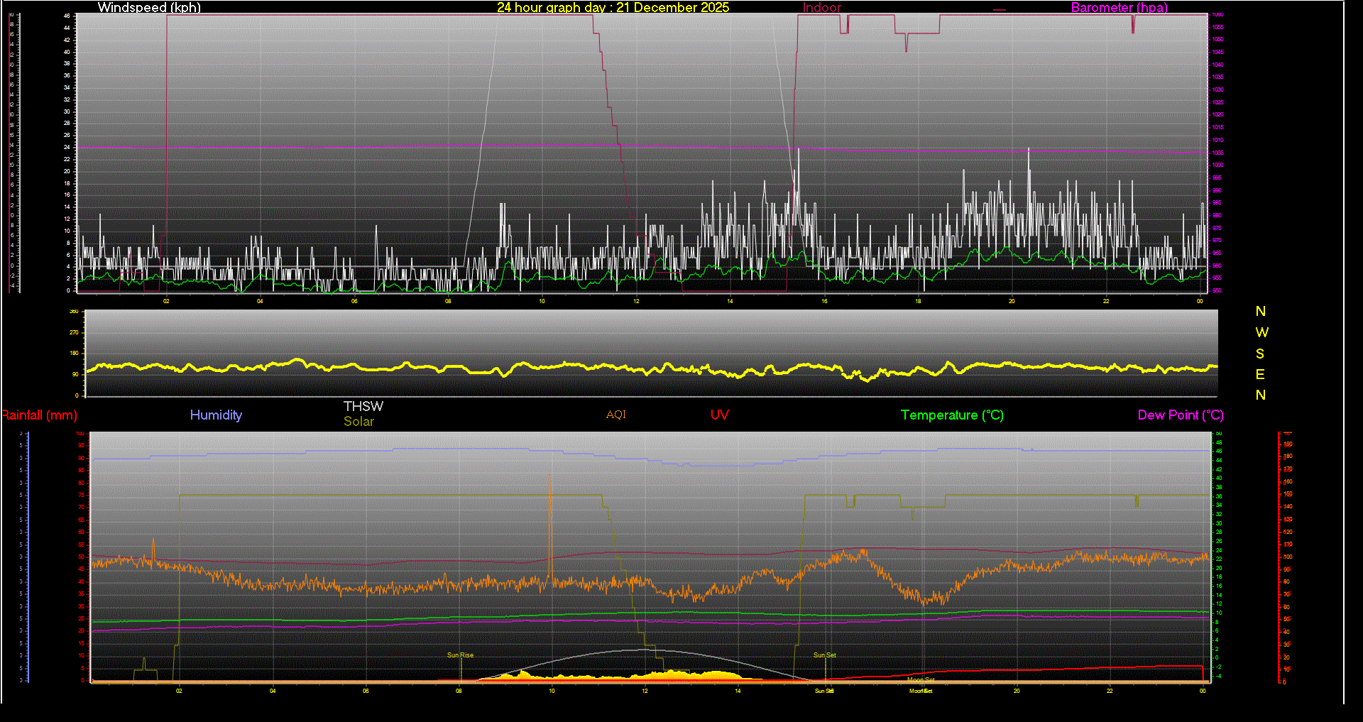 24 Hour Graph for Day 21
