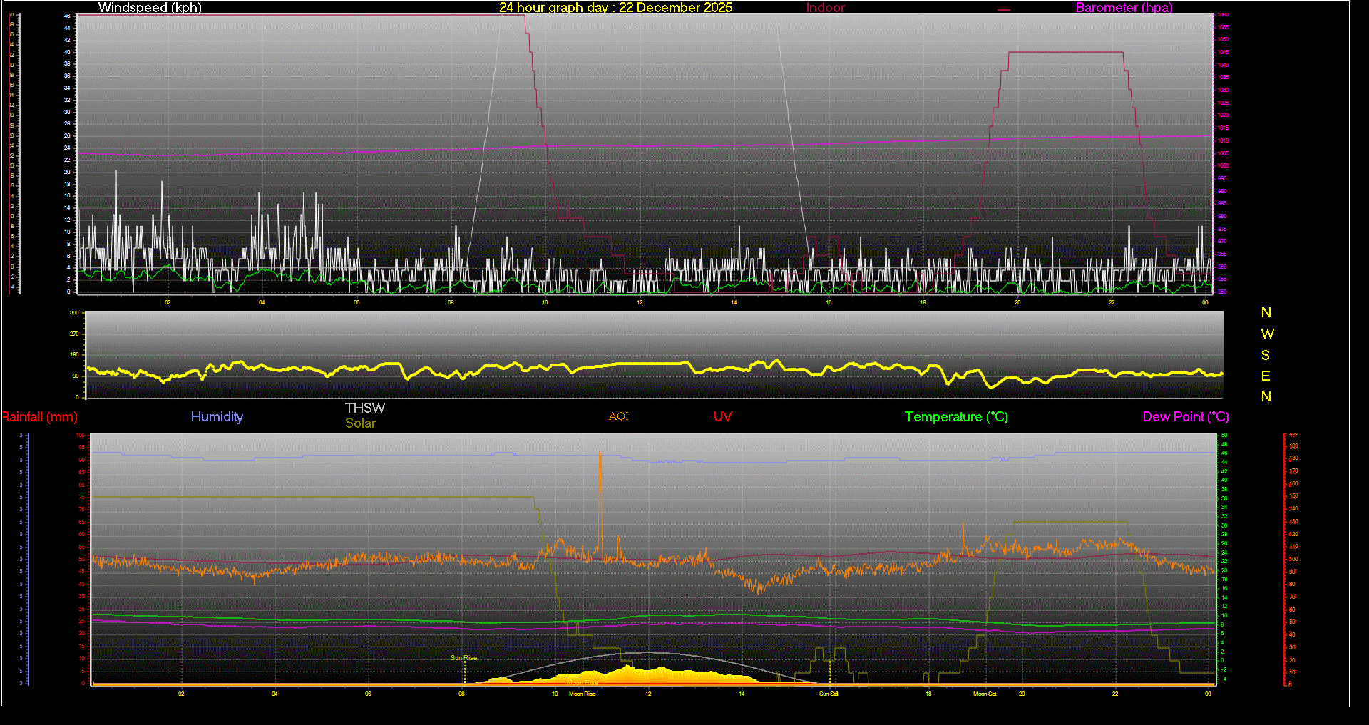 24 Hour Graph for Day 22