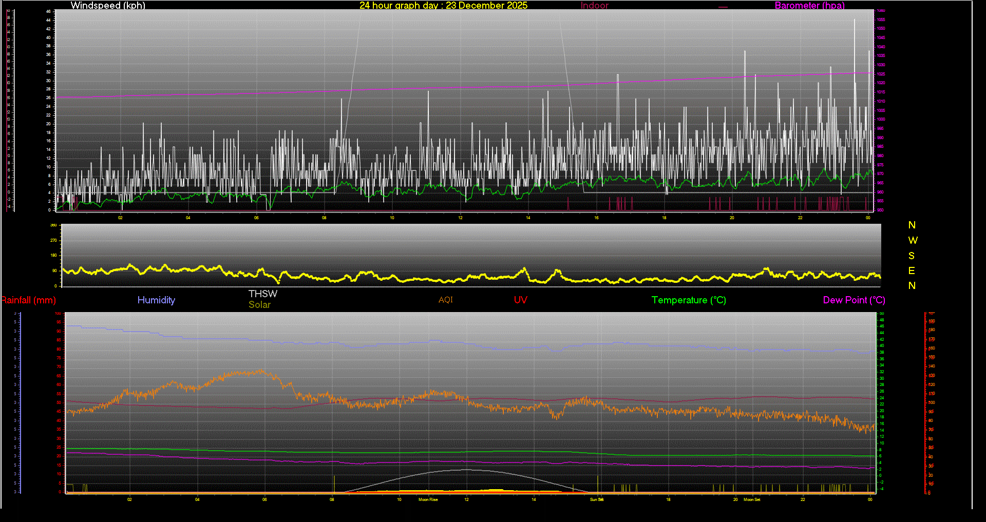 24 Hour Graph for Day 23
