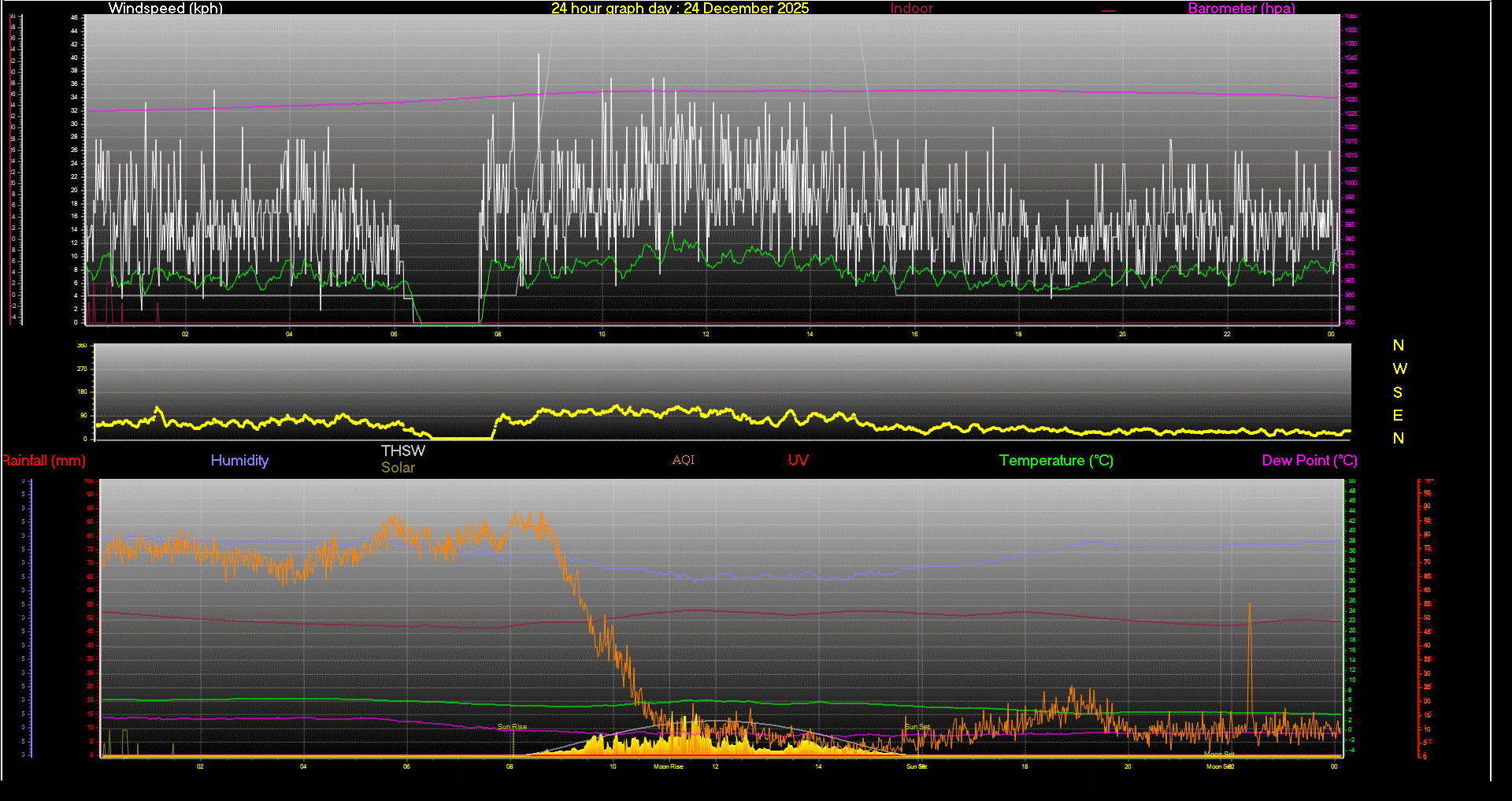 24 Hour Graph for Day 24