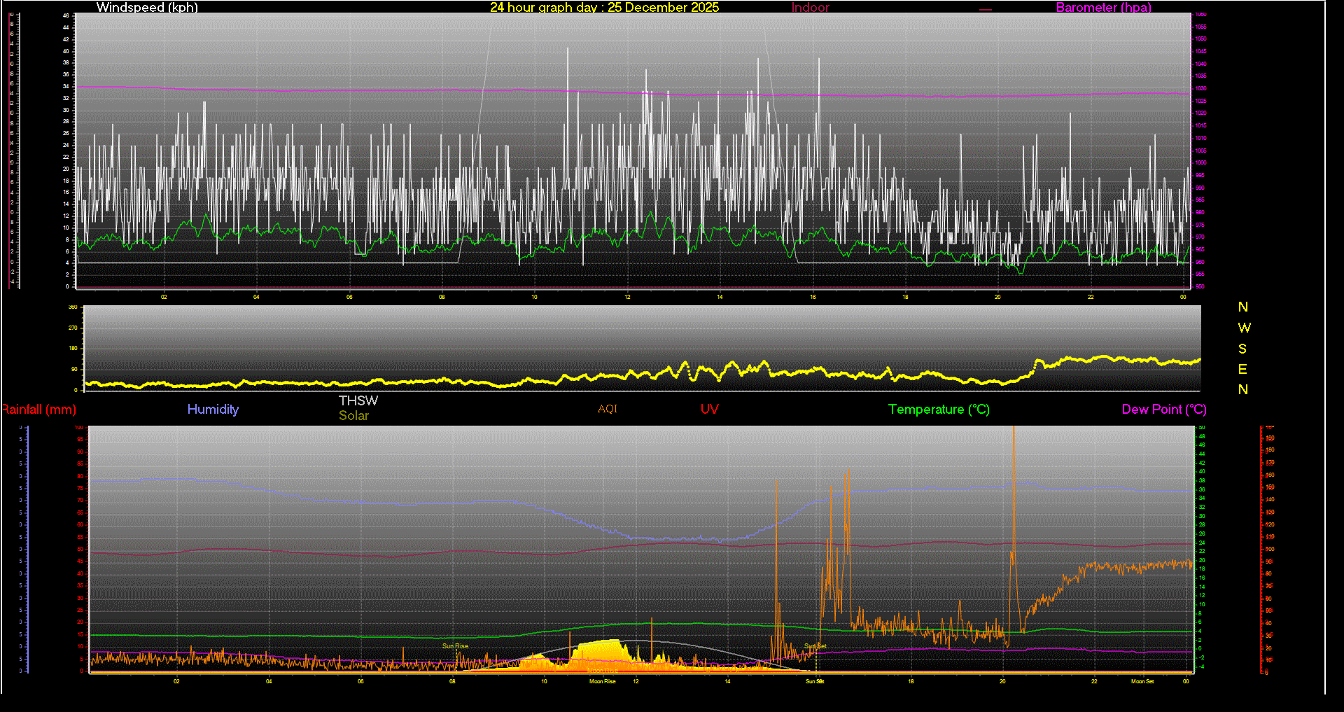 24 Hour Graph for Day 25