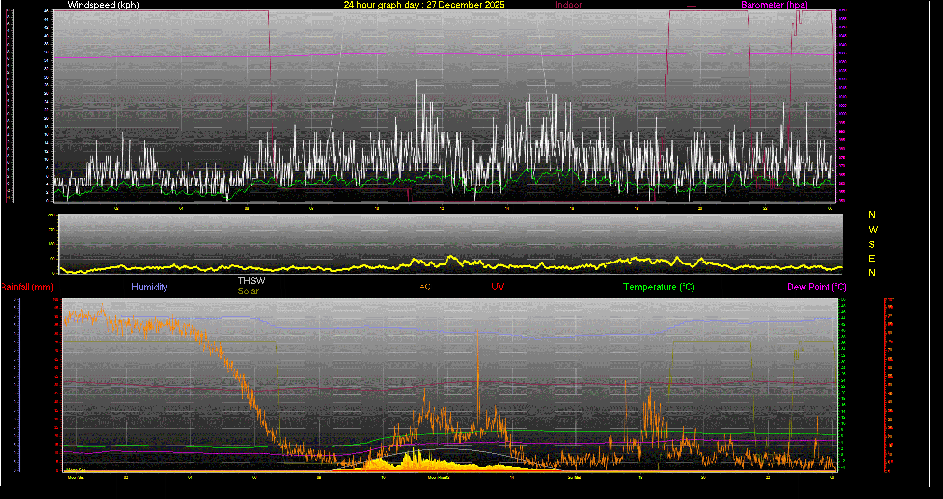 24 Hour Graph for Day 27
