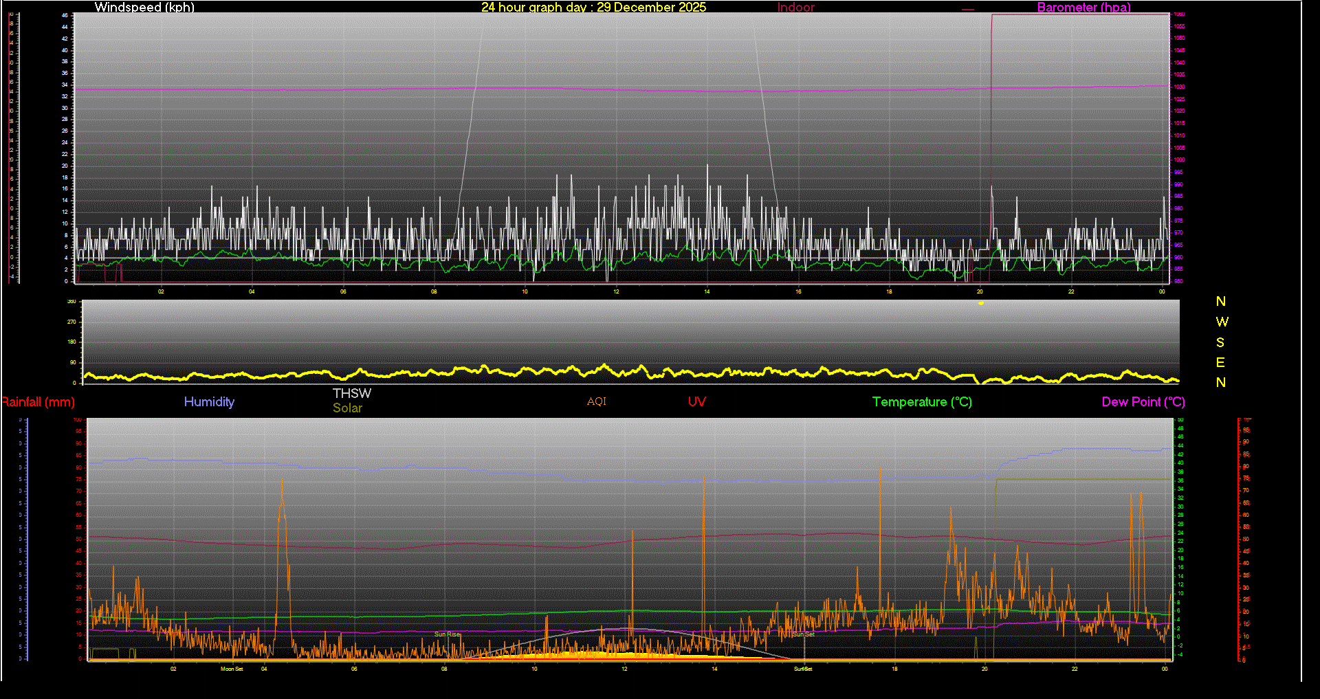 24 Hour Graph for Day 29