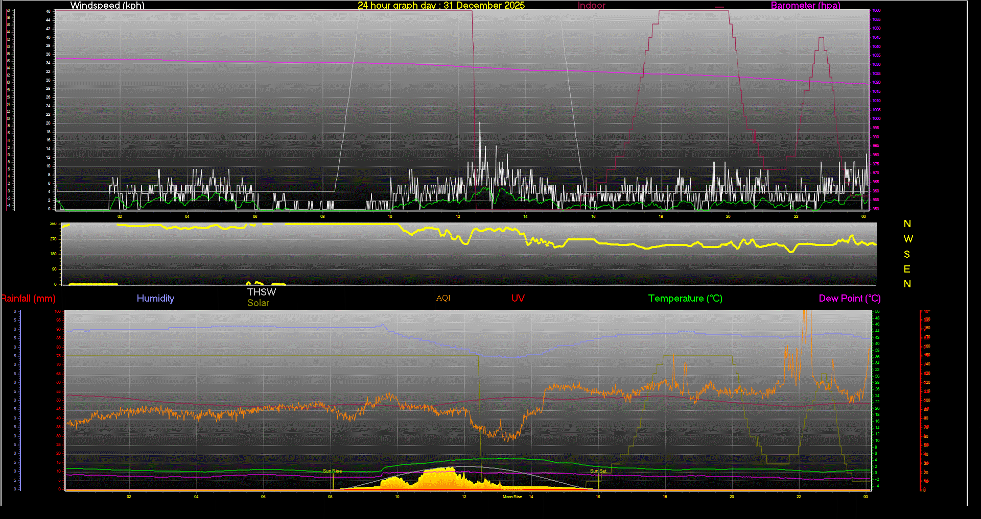 24 Hour Graph for Day 31