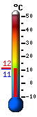 Currently: 12.6, Max: 18.0, Min: 8.7