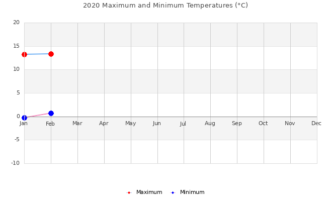 2020 maximum and minimum temperatures