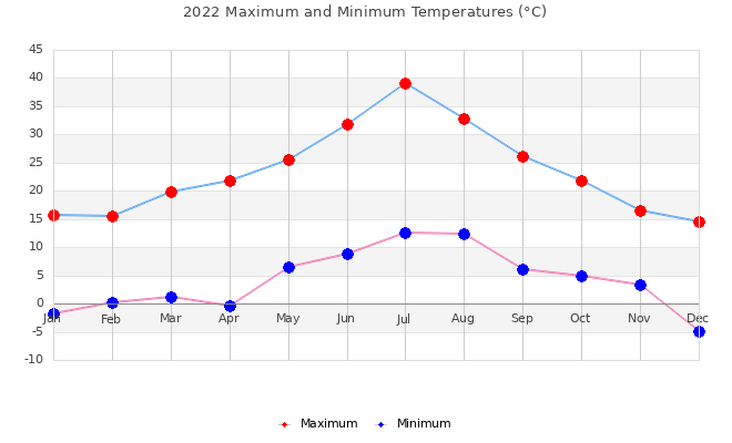 2022 maximum and minimum temperatures
