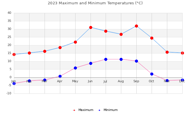 2023 maximum and minimum temperatures