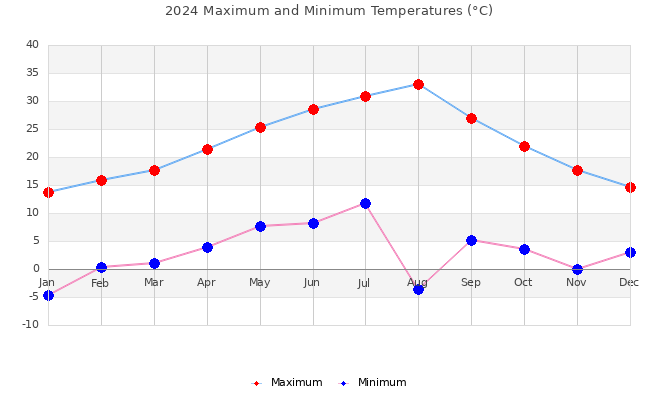 2024 maximum and minimum temperatures