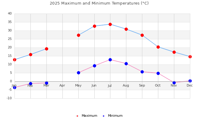 2025 maximum and minimum temperatures
