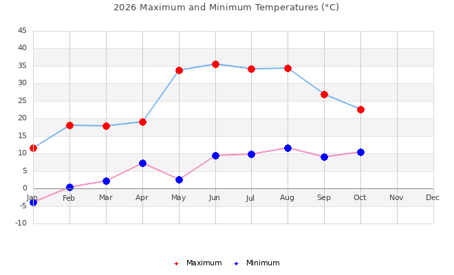 2026 maximum and minimum temperatures