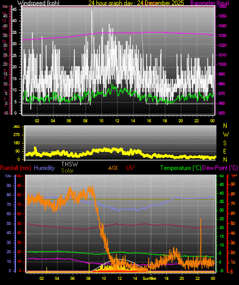 24 Hour Graph for Day 24
