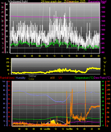 24 Hour Graph for Day 25