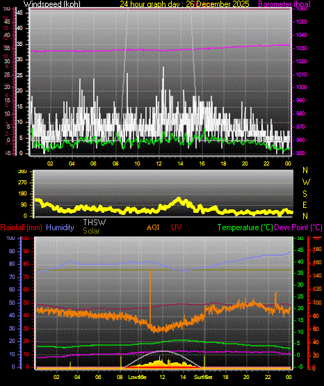 24 Hour Graph for Day 26