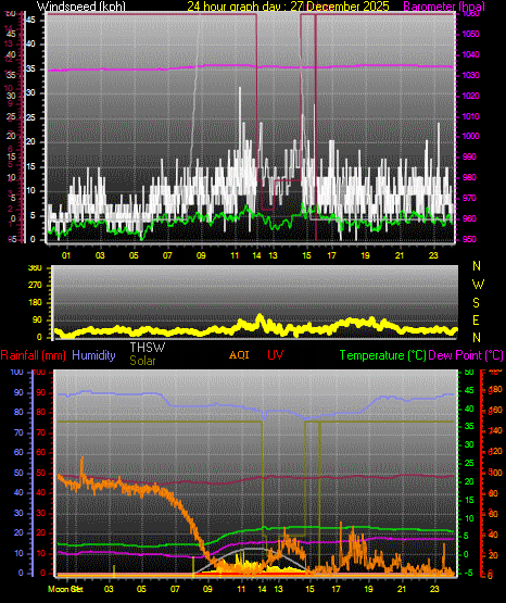 24 Hour Graph for Day 27