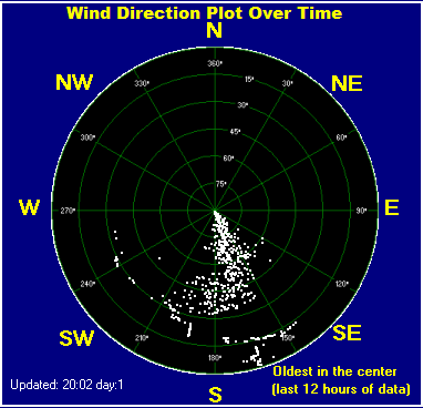 Wind direction plot
