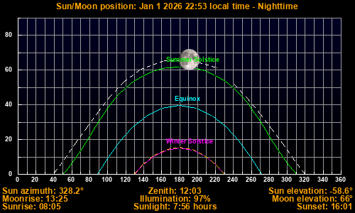 Sun/Moon sky position graph