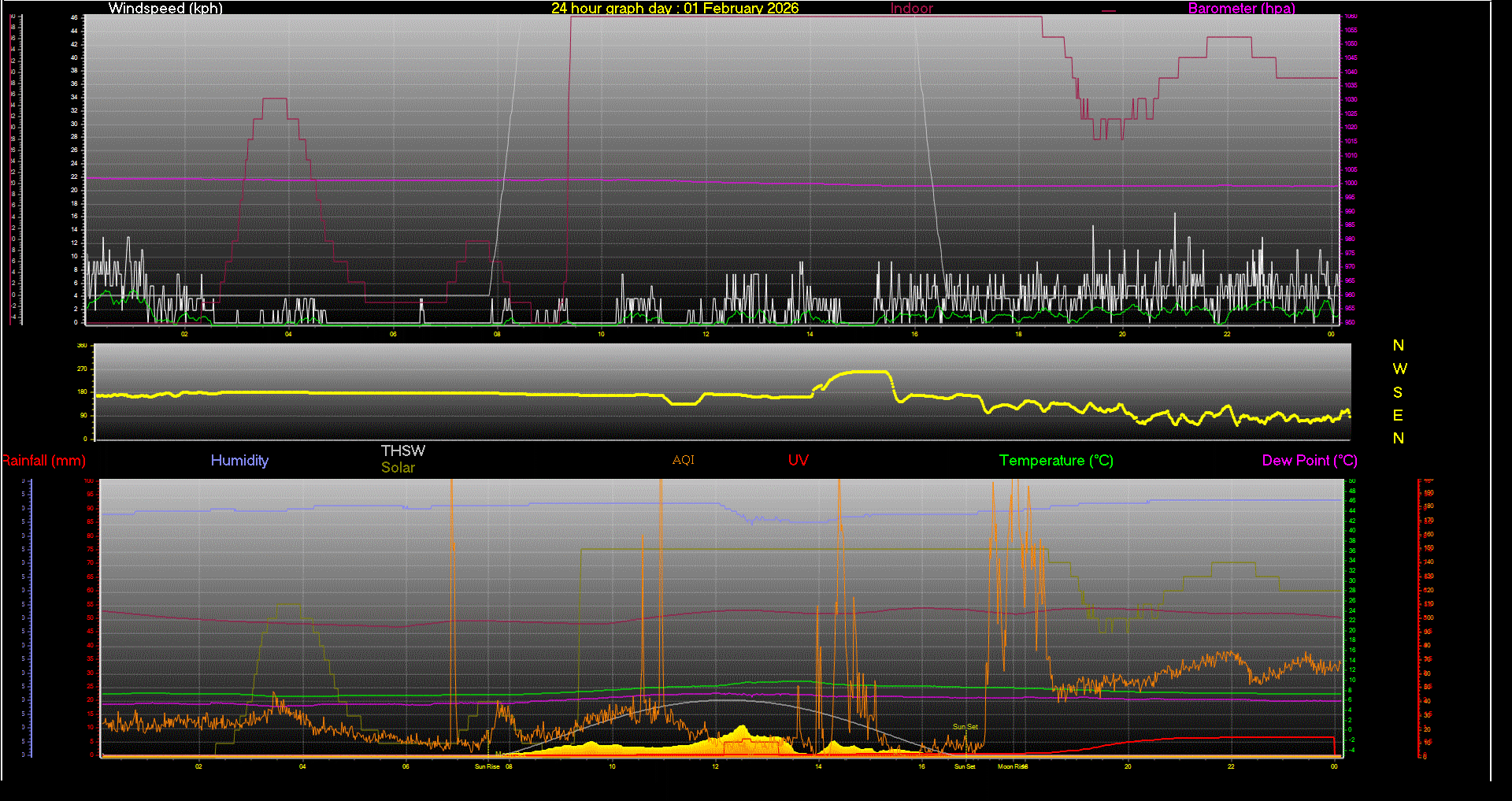 24 Hour Graph for Day 01