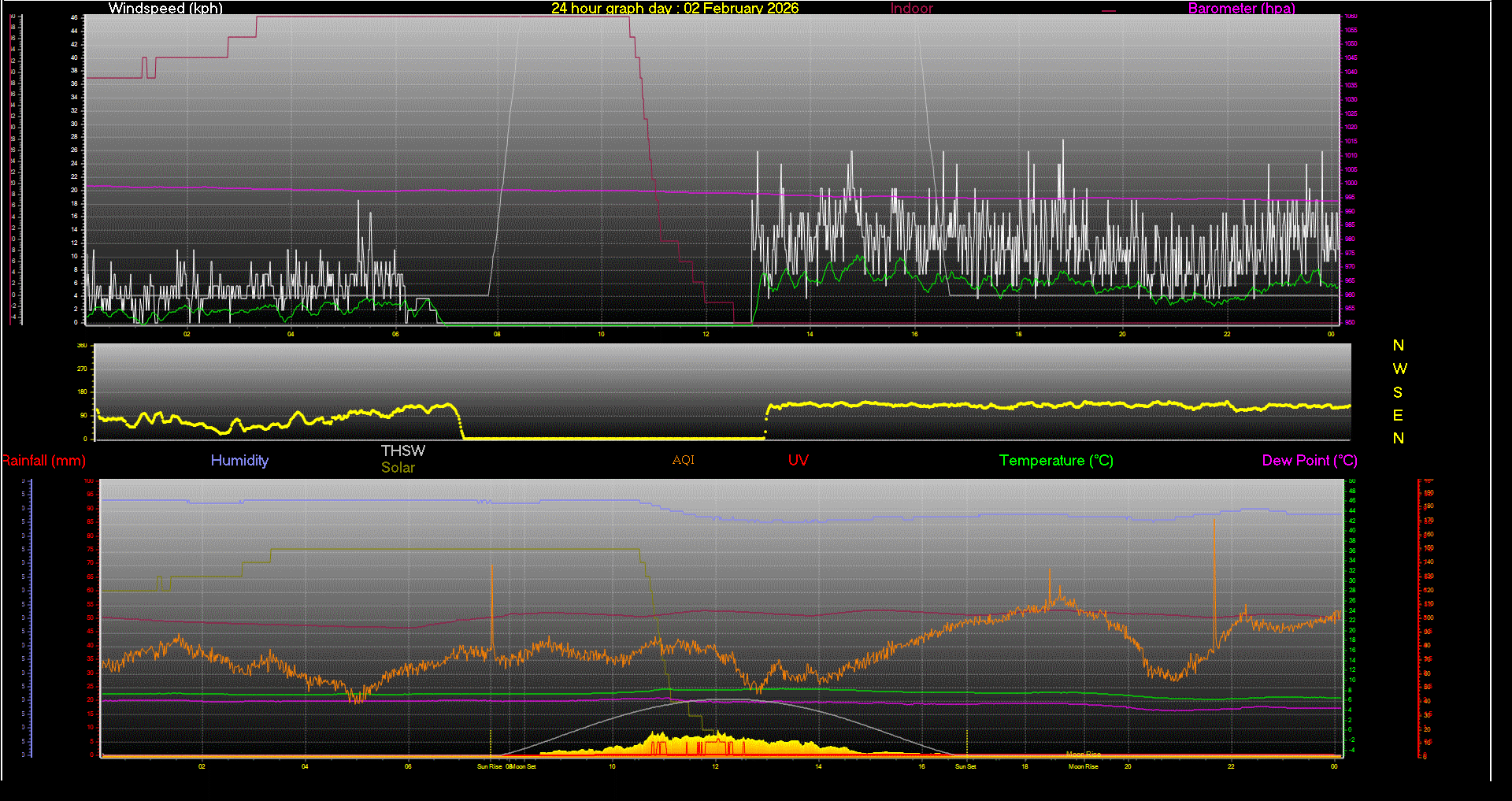 24 Hour Graph for Day 02