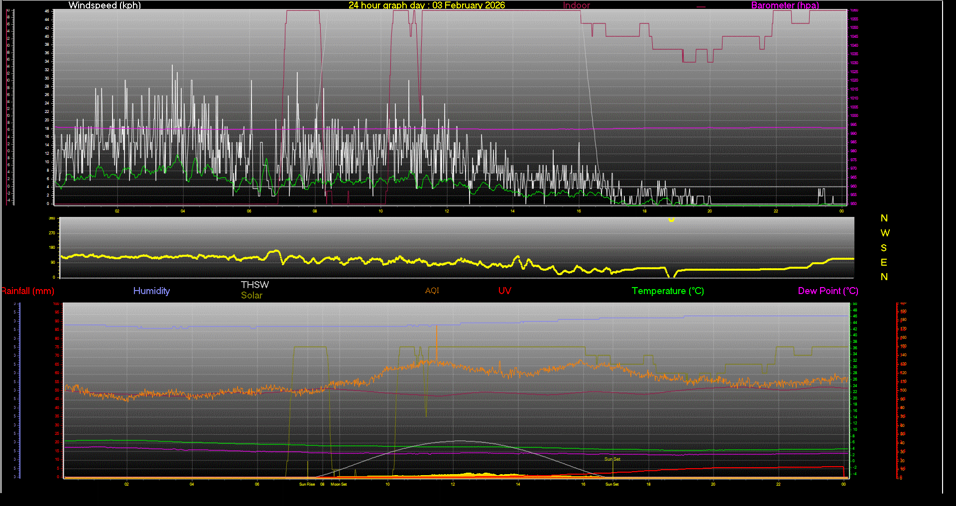 24 Hour Graph for Day 03