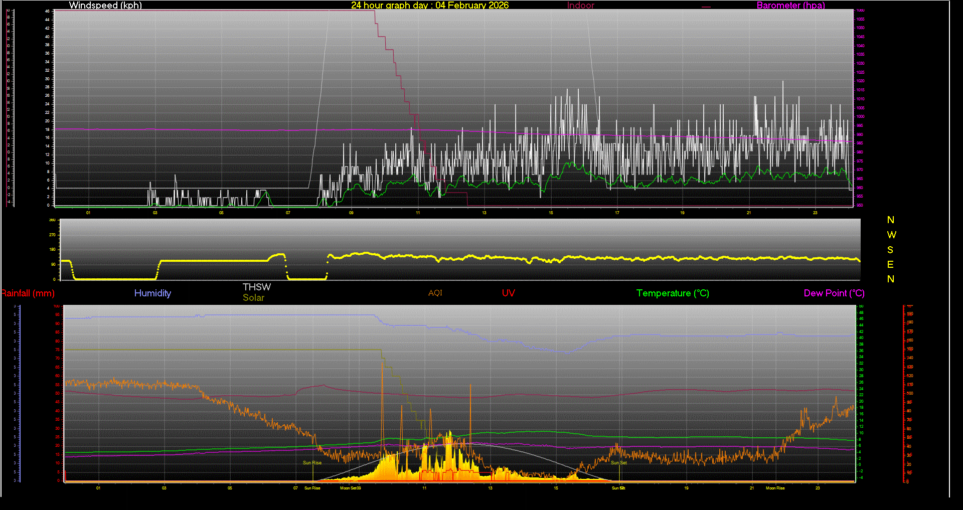 24 Hour Graph for Day 04